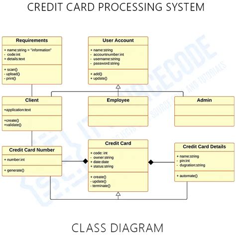 Credit Card Fraud Detection Uml Diagrams