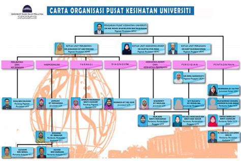 Carta organisasi pihak pengurusan 2018. Carta Organisasi - Pusat Kesihatan Universiti