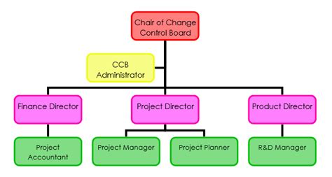 The ability to manage and control change, particularly that of project scope, is a key to reaching goals and a typical performance indicator for a project manager. Change Management Plan Template | FREE Download