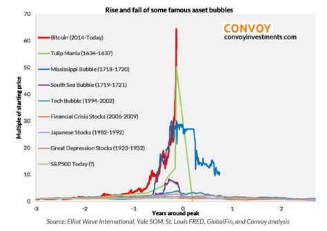 Red area from this chart fits in the yellow area on the bitcoin chart. Why bitcoin is now the biggest bubble in history, in one chart - MarketWatch