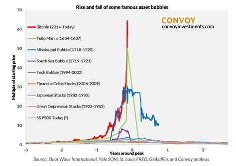 It is a groundbreaking advancement in accounting and money. Why bitcoin is now the biggest bubble in history, in one ...