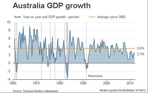 Australias Lacklustre Economic Growth Chris Becker Macrobusiness
