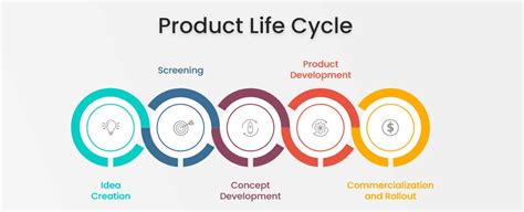 Product Lifecycle Life Cycles Business Process Mapping Marketing My