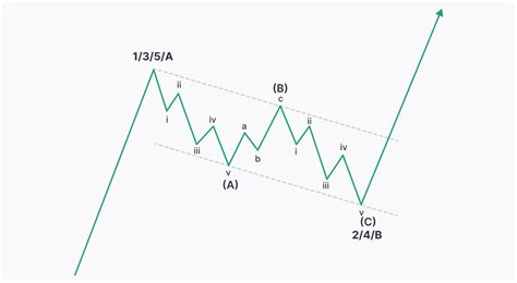 How To Apply The Elliott Wave Method In Trading Market Pulse