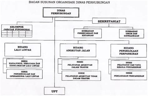 Struktur Organisasi Dinas Perhubungan Kota Malang