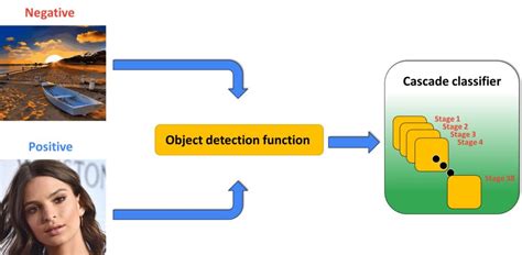 008 how to detect faces eyes and smiles using haar cascade classifiers with opencv in python