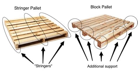 Flexport Help Center Article The Different Types Of Pallets