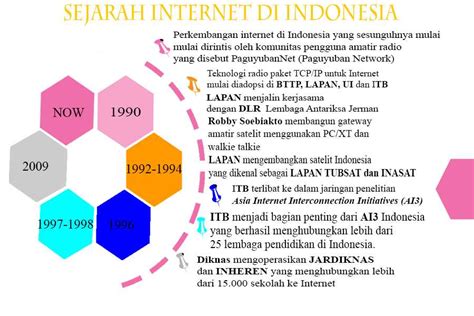 Sejarah Perkembangan Internet Di Indonesia