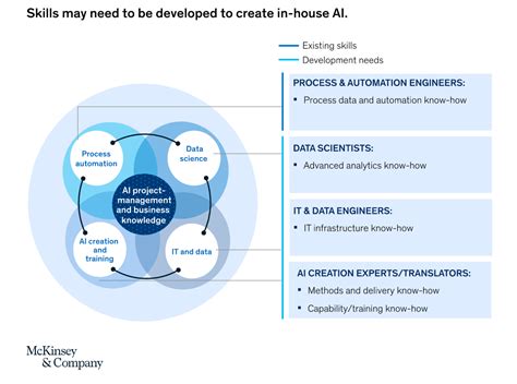 Mckinsey Artificial Intelligence In Heavy Asset Production Manufacturing Digital