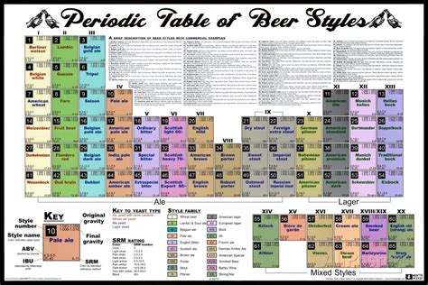 Periodic Table Of Beer Styles Posters Beer Poster