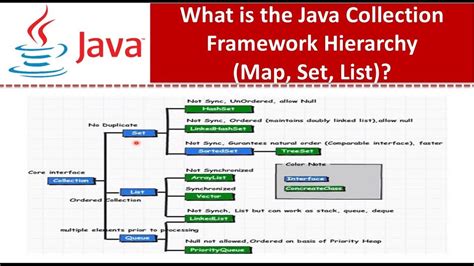 What Is The Java Collection Framework Hierarchy Map Set List YouTube
