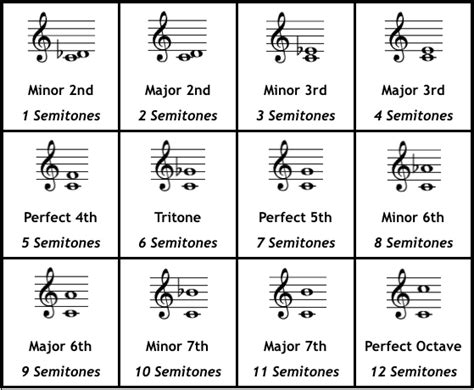Chords And Intervals The Jazz Piano Site