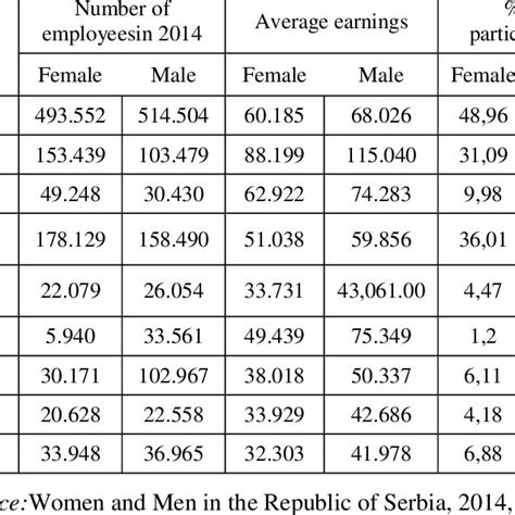 structure of employees by sex and occupation download table