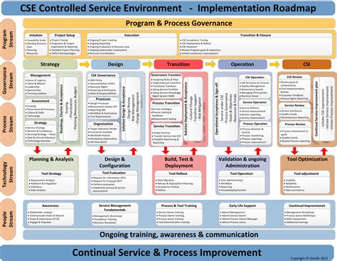 Project Management Tools Roadmap Program Management