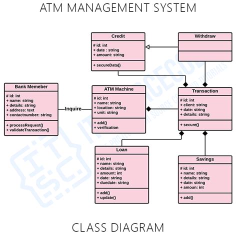 Atm System Class Diagram Uml