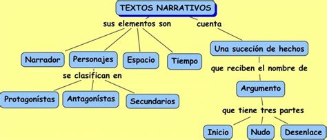 Cuadros Sinópticos Sobre Textos Narrativos Y Sus Tipos Cuadro Comparativo