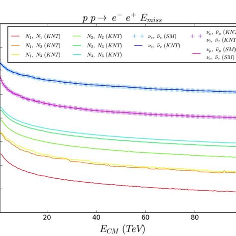 The Cross Section Distributions Of Pp → E E − E Miss As Functions