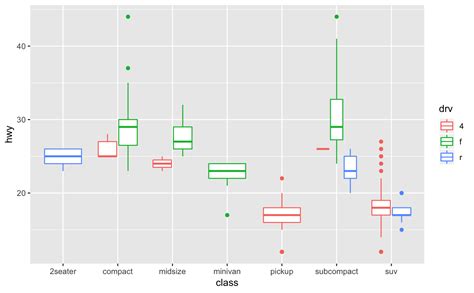 A Box And Whiskers Plot In The Style Of Tukey Geom Boxplot Ggplot The Best Porn Website