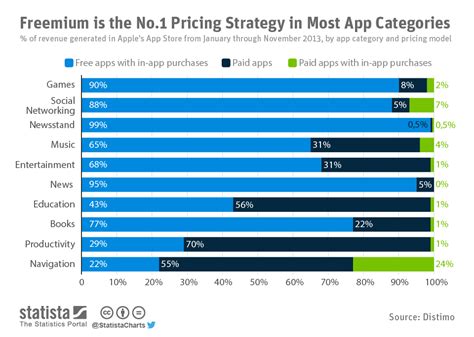 .premium code, bugmenot spotify, free spotify premium accounts discord, spotify premium accounts telegram, premium logins, spotify offline mode hack android, how to get free spotify premium. Chart: Freemium is the No.1 Pricing Strategy in Most App Categories | Statista
