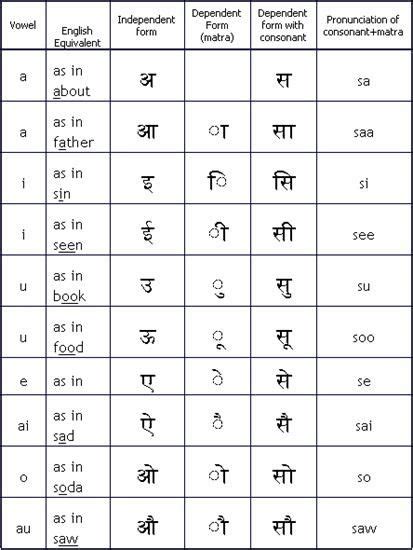 International alphabet of sanskrit transliteration अन्तर्राष्ट्रीय संस्कृत लिप्यन्तरण वर्णमाला. Hindi writing system | Learn hindi, Hindi worksheets ...