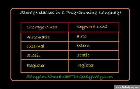 The Geeky Way Storage Classes In C Language