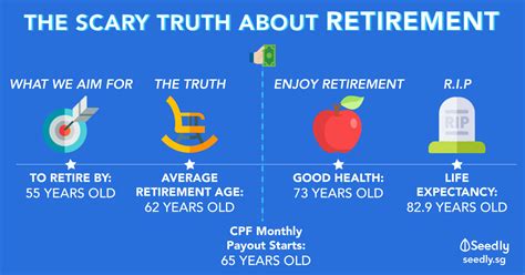 Cost of life insurance at age 62. How Much Singaporeans Need To Save Now To Retire At 55 Or 62 Years Old