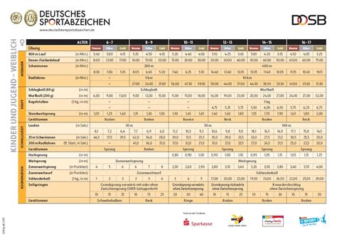 1 x in jedem jahr kannst auch du dir dein erfahre mehr unter: 20 Besten Ideen Deutsches Sportabzeichen Tabelle - Beste ...