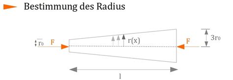 Den radius eines kreises anhand seines durchmessers zu bestimmen, ist die einfachste mögliche berechnung: Beispiel zu Spannungen im Stab: Konischer Stab