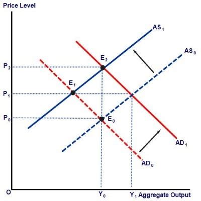 Mixed Inflation: Demand-pull and Cost-push - Businesstopia