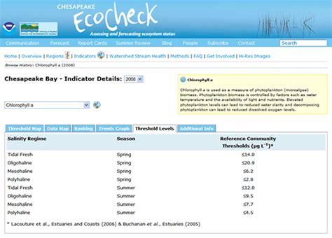 Environmental Report Card Grading System Blog Integration And