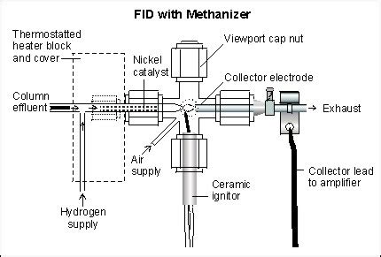 Techniques for large volume injection. Methanizer accessory - SRI Instruments