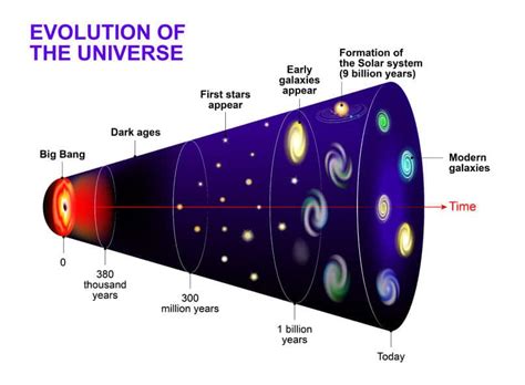 How Old Is The Universe How They Know Age And History