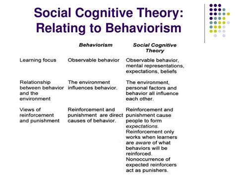 Ppt Social Cognitive Theory I Powerpoint Presentation Free