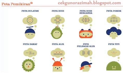 Circle map (peta bulatan) circle map digunakan untuk sumbangsaran idea dan mempamerkan pengetahuan sedia. Kursus Guru BUKAN Opsyen Geografi : i-THINK ~ CikguNorazimah