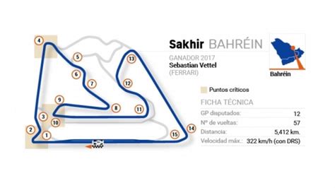 Gp De Bahréin Ficha Técnica Del Circuito Sakhir
