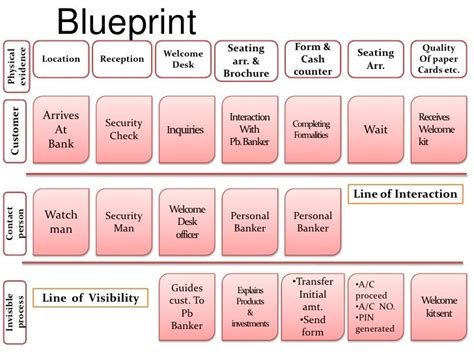 From business and commercial to wealth and personal banking questions, we have the information. Image result for service blueprint of bank | Service ...