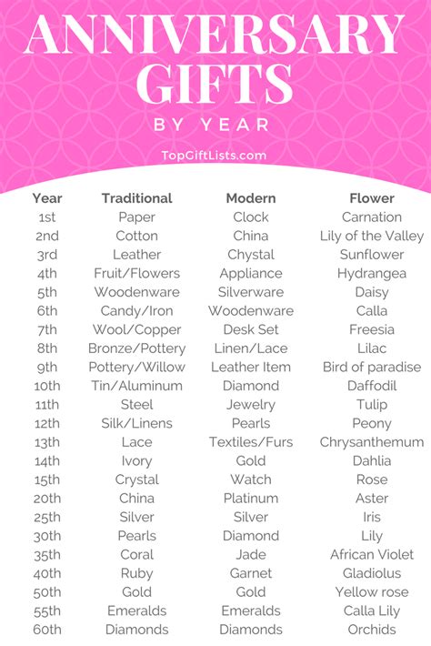 Read through this list and you'll find all of the classic, fun, unique, and thoughtful gifts. Anniversary gifts both classic and modern by year. As well ...