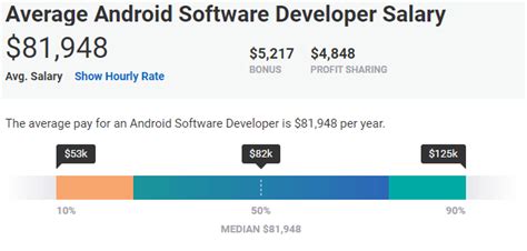 When taking into account mobile app developer salaries, the highest ones can be found in san francisco, where. Android developer salary from junior to senior level