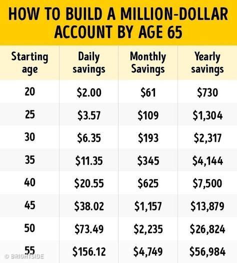 This Savings Plan Will Help You Become A Millionaire By Age 65 Money Saving Challenge Savings