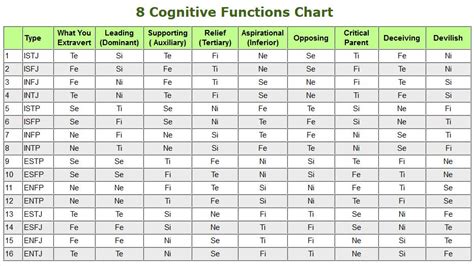 MBTI Cognitive Functions Chart