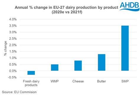 Increased Production In Eu Dairy Outlook Ahdb