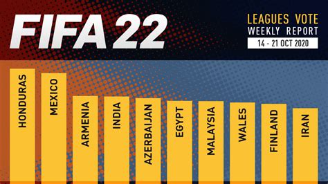 4 years into the future. FIFA 22 Leagues Voting Poll Report - Oct 21 - FIFPlay