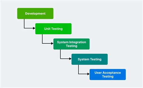 System Integration Testing Sit A Comprehensive Guide With Examples