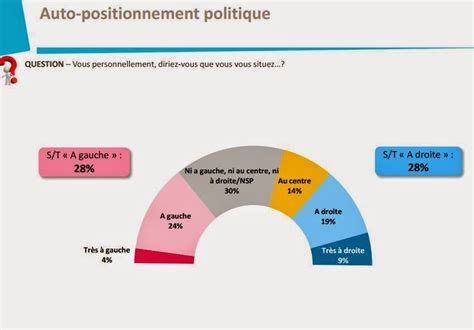 La Droite Et La Gauche Politique - Les français et l'axe gauche-droite 1/3 : un reflet des résultats