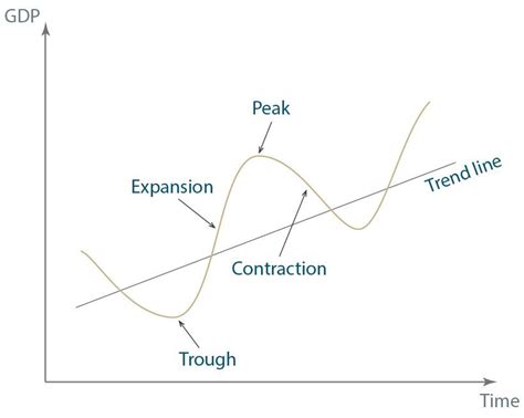 Cfa Level 1 Business Cycles