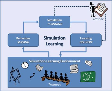 High Level Architecture Of A Simulation Learning System From The