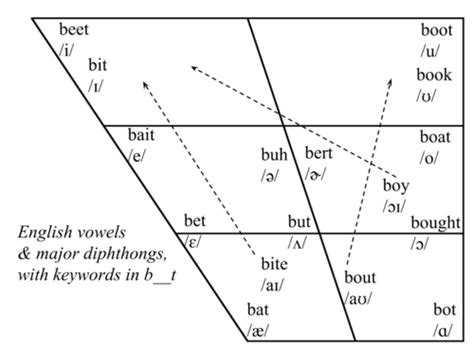 The international phonetic alphabet (revised to 2005). Pittsburghese Expertise: Vowel Town - The Glassblock