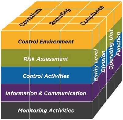 A compendium of approaches and examples. COSO Framework: What it is and How to Use it | i-Sight