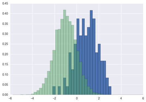 Python Plot Two Histograms On Single Chart Stack Overflow