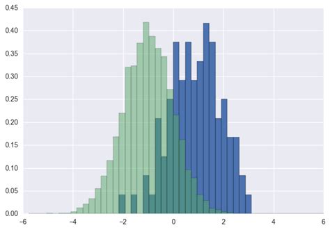 Python — Matplotlibを使って2つのヒストグラムを同時にプロットする